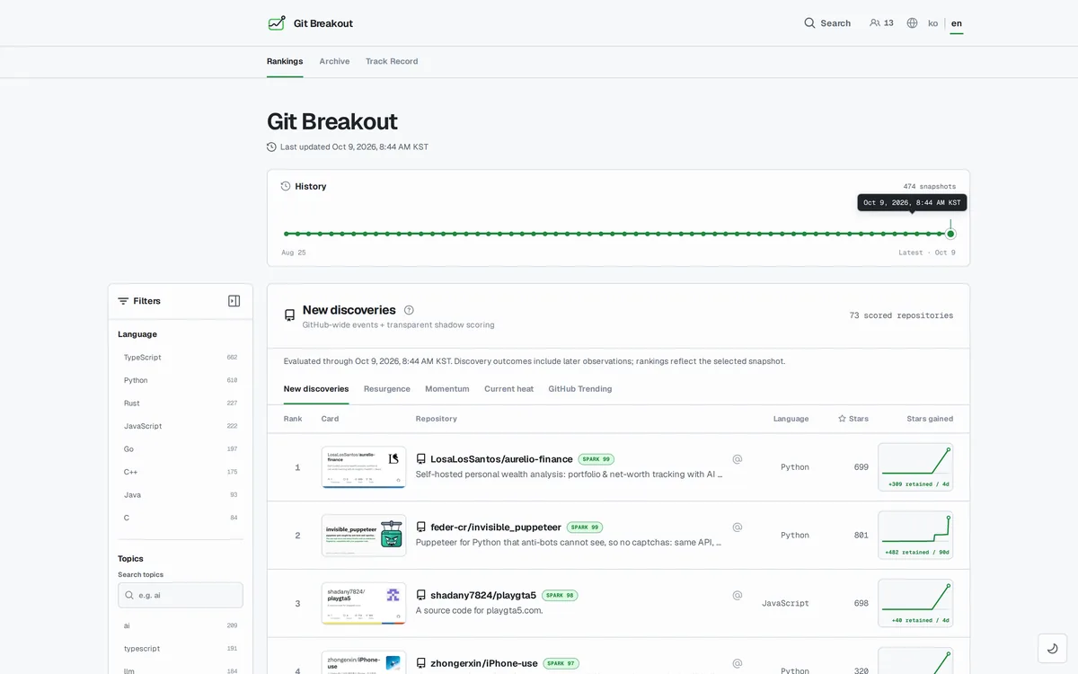 Git Breakout rankings of newly discovered repositories